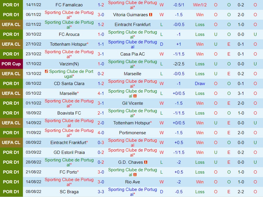 Nhận định Sporting Lisbon vs Farense 3h45 ngày 112 (Cúp Liên đoàn BĐN 202223) 3