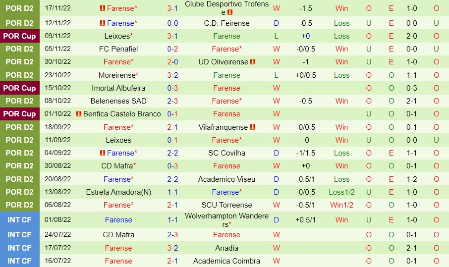 Nhận định Sporting Lisbon vs Farense 3h45 ngày 112 (Cúp Liên đoàn BĐN 202223) 4