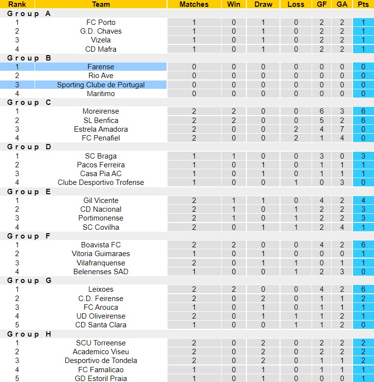 Nhận định Sporting Lisbon vs Farense 3h45 ngày 112 (Cúp Liên đoàn BĐN 202223) 5