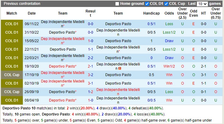 Nhận định Pasto vs Independiente Medellin 06h00 ngày 0112 (VĐQG Colombia 2022) 2