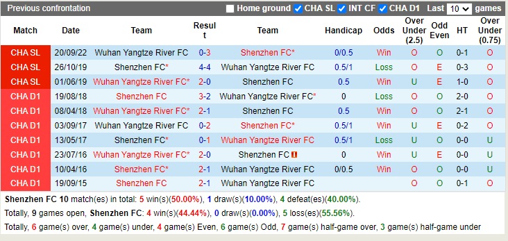 Nhận định Shenzhen FC vs Wuhan Yangtze 18h30 ngày 3011 (VĐQG Trung Quốc 2022) 2 Nhận định Shenzhen FC vs Wuhan Yangtze 18h30 ngày 3011 (VĐQG Trung Quốc 2022) 2