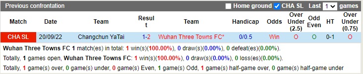 Nhận định Wuhan Three Towns vs Changchun Yatai 18h30 ngày 2911 (VĐQG Trung Quốc 2022) 2 Nhận định Wuhan Three Towns vs Changchun Yatai 18h30 ngày 2911 (VĐQG Trung Quốc 2022) 2