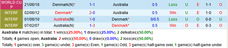 truc tiep soi keo nhan dinh du doan Australia vs Dan Mach World Cup 2022 hom nay hinh anh 1