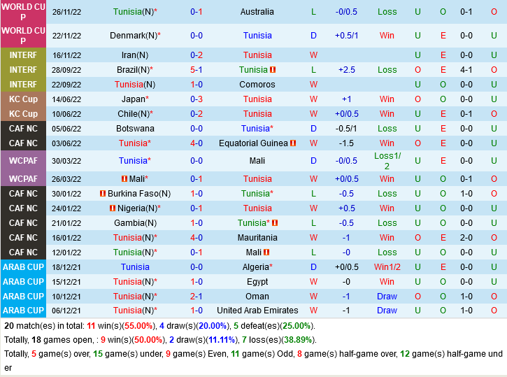 Trực tiếp Phân tích - Dự đoán kết quả Tunisia vs Pháp 7