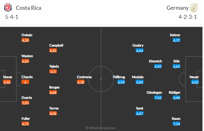 Nhận định Costa Rica vs Đức (02h00 ngày 212) Phải thắng thật đậm 5 Nhận định Costa Rica vs Đức (02h00 ngày 212) Phải thắng thật đậm 5
