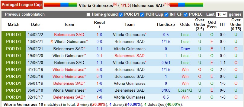 Nhận định Guimaraes vs Belenenses 3h45 ngày 212 (Cúp LĐ Bồ Đào Nha) 2