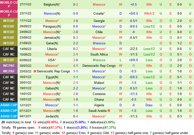 nhan dinh bong da soi keo du doan Canada vs Morocco world cup 2022 hom nay hinh anh 1
