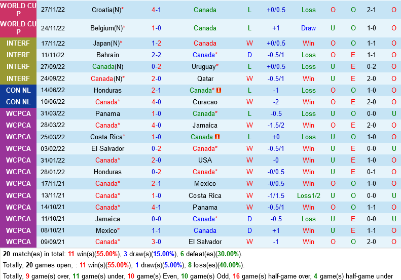nhan dinh bong da soi keo du doan Canada vs Morocco world cup 2022 hom nay hinh anh 2