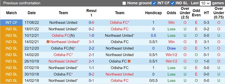 Nhận định Odisha vs NorthEast United 21h00 ngày 212 (VĐQG Ấn Độ 202223) 2