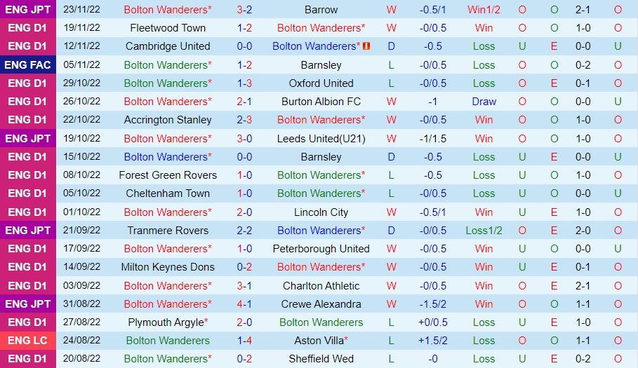 Nhận định - soi kèo Bolton vs Bristol Rovers 2h45 ngày 312 (Hạng 3 Anh 202223) 3