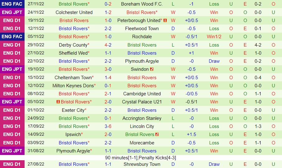 Nhận định - soi kèo Bolton vs Bristol Rovers 2h45 ngày 312 (Hạng 3 Anh 202223) 4