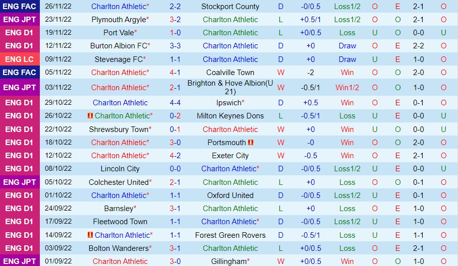 Nhận định bóng đá Charlton vs Cheltenham 2h45 ngày 312 (Hạng 3 Anh 202223) 3 Nhận định bóng đá Charlton vs Cheltenham 2h45 ngày 312 (Hạng 3 Anh 202223) 3