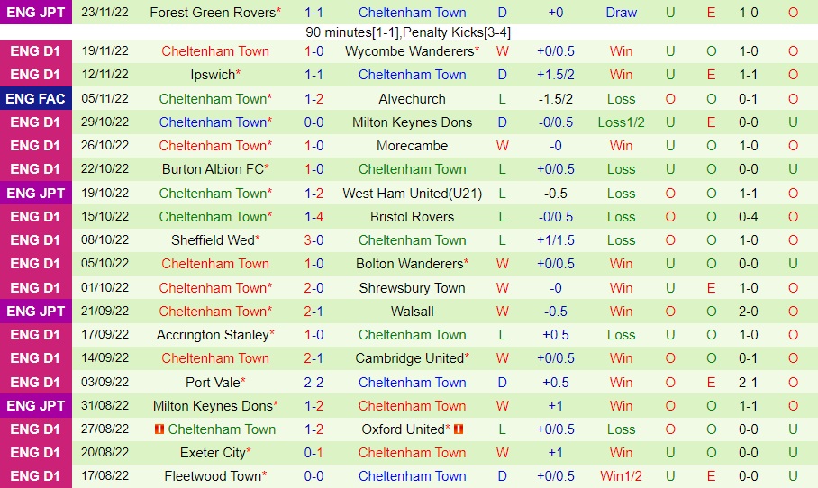 Nhận định bóng đá Charlton vs Cheltenham 2h45 ngày 312 (Hạng 3 Anh 202223) 4 Nhận định bóng đá Charlton vs Cheltenham 2h45 ngày 312 (Hạng 3 Anh 202223) 4