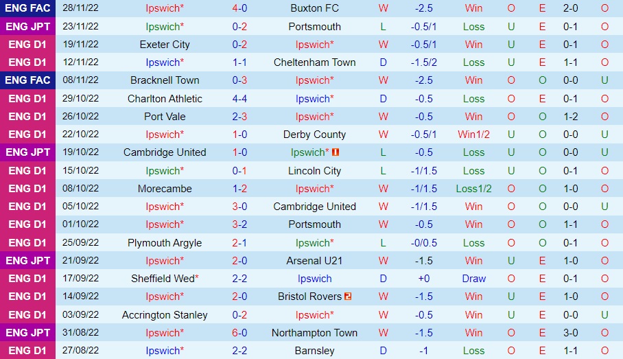 Nhận định, dự đoán Ipswich vs Fleetwood 2h45 ngày 312(Hạng 3 Anh 202223) 3