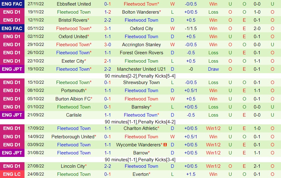Nhận định, dự đoán Ipswich vs Fleetwood 2h45 ngày 312(Hạng 3 Anh 202223) 4