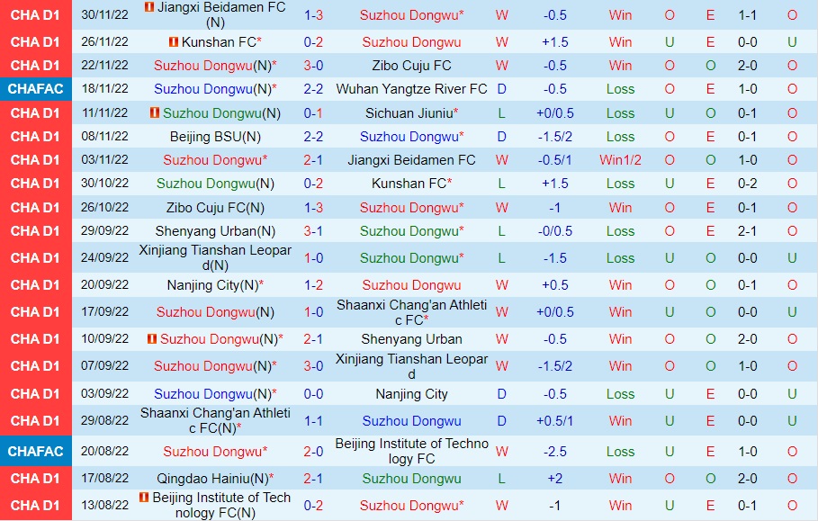Nhận định Suzhou Dongwu vs Beijing BG 13h00 ngày 412 (Hạng 2 Trung Quốc 2022) 3 Nhận định Suzhou Dongwu vs Beijing BG 13h00 ngày 412 (Hạng 2 Trung Quốc 2022) 3