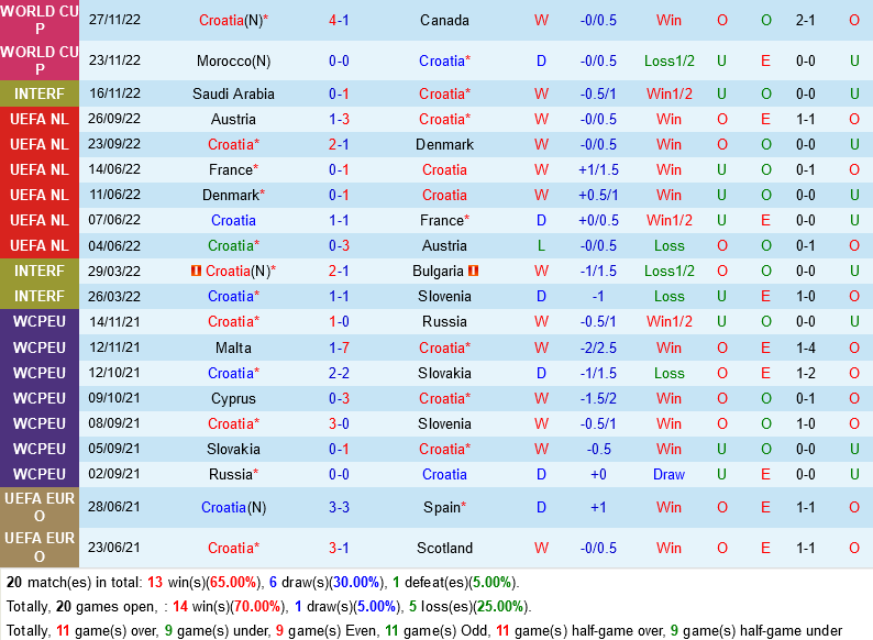 truc tiep soi keo nhan dinh du doan Croatia vs Bi World Cup 2022 hom nay hinh anh 2 truc tiep soi keo nhan dinh du doan Croatia vs Bi World Cup 2022 hom nay hinh anh 2