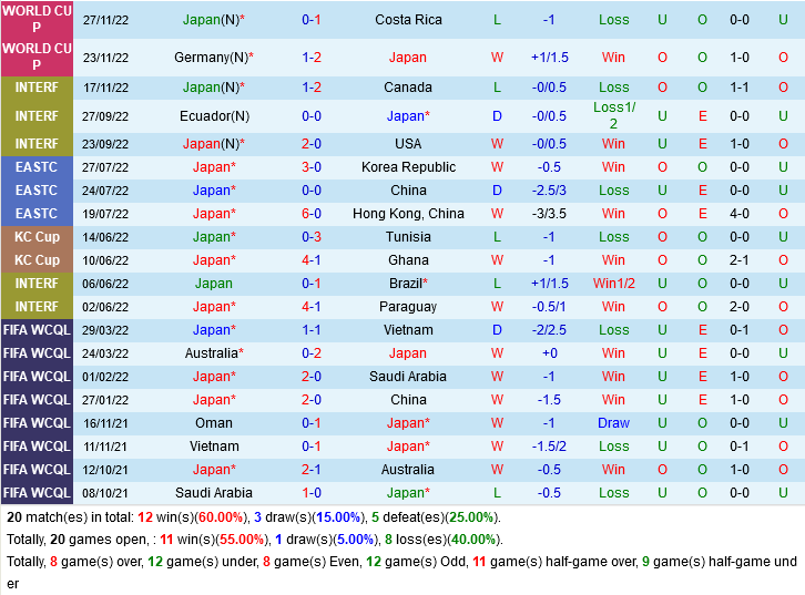 truc tiep soi keo nhan dinh du doan Nhat Ban vs Tay Ban Nha World Cup 2022 hom nay hinh anh 1 truc tiep soi keo nhan dinh du doan Nhat Ban vs Tay Ban Nha World Cup 2022 hom nay hinh anh 1