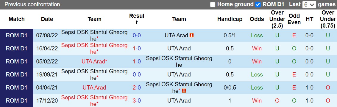 Nhận định UTA Arad vs Sepsi OSK 20h30 ngày 212 (VĐQG Romania 202223) 2 Nhận định UTA Arad vs Sepsi OSK 20h30 ngày 212 (VĐQG Romania 202223) 2