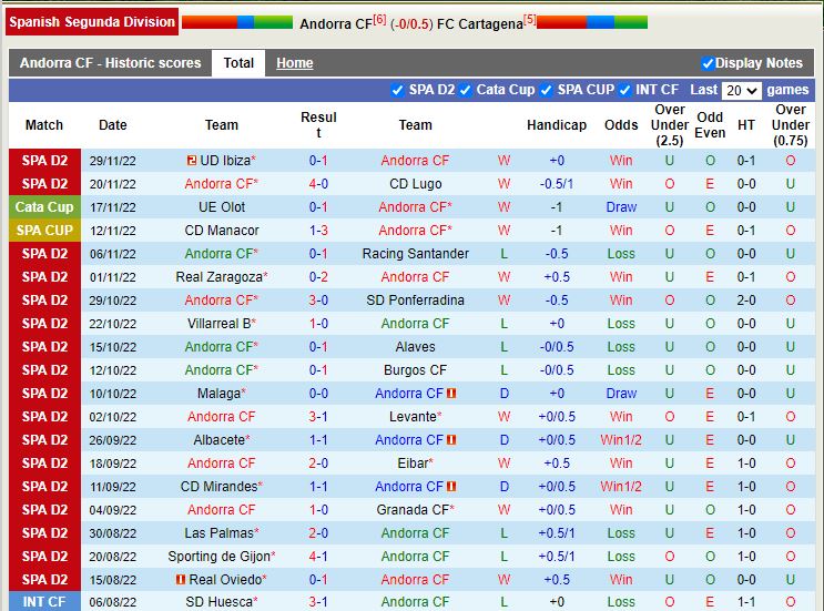 Nhận định Andorra vs Cartagena 20h00 ngày 412 (Hạng 2 TBN) 2