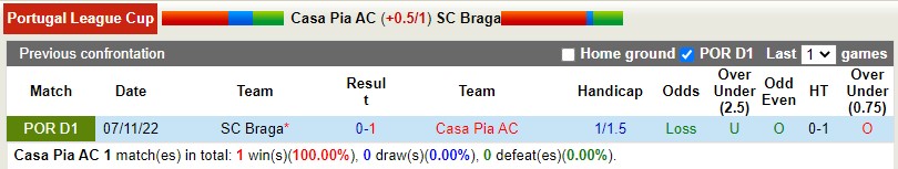 Nhận định Casa Pia vs Braga 0h00 ngày 412 (Cúp Liên đoàn BĐN) 2 Nhận định Casa Pia vs Braga 0h00 ngày 412 (Cúp Liên đoàn BĐN) 2