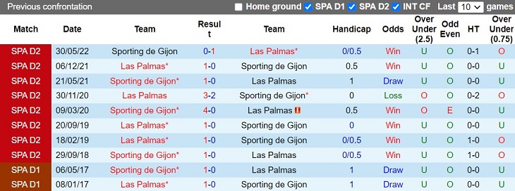 Nhận định Gijon vs Las Palmas 0h30 ngày 412 (Hạng 2 Tây Ban Nha 202223) 2 Nhận định Gijon vs Las Palmas 0h30 ngày 412 (Hạng 2 Tây Ban Nha 202223) 2