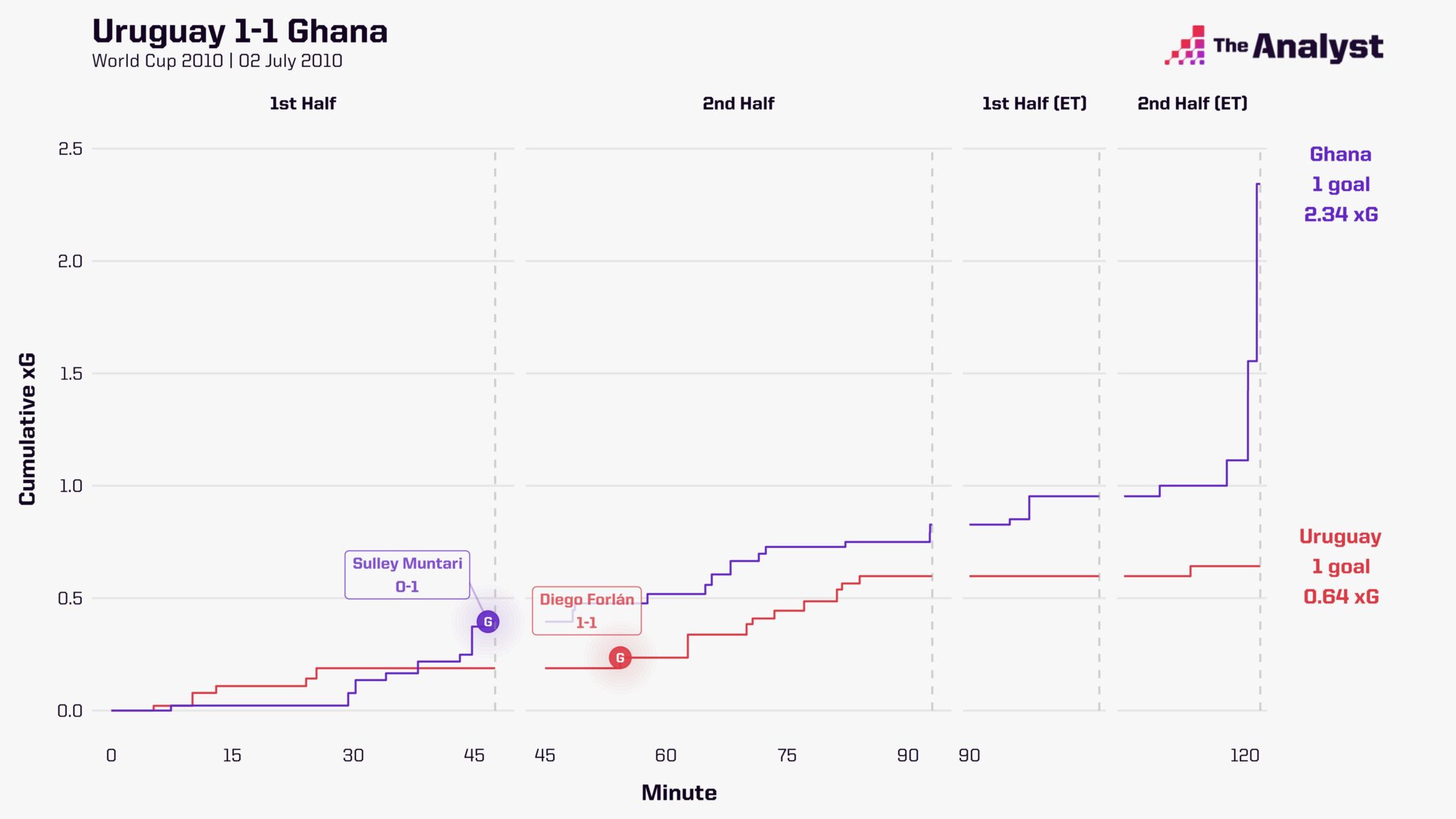 Nhìn lại Uruguay vs Ghana (World Cup 2010) Khi giấc mơ cả châu lục bị đánh bay bởi một đôi tay 1 Nhìn lại Uruguay vs Ghana (World Cup 2010) Khi giấc mơ cả châu lục bị đánh bay bởi một đôi tay 1
