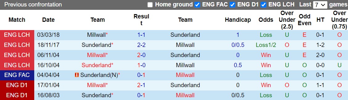 Nhận định Sunderland vs Millwall 19h30 ngày 312 (Hạng Nhất Anh 202223) 2 Nhận định Sunderland vs Millwall 19h30 ngày 312 (Hạng Nhất Anh 202223) 2