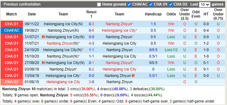 Nhận định Nantong Zhiyun vs Heilongjiang Ice City 13h30 ngày 212 (Hạng 2 Trung Quốc 2022) 3