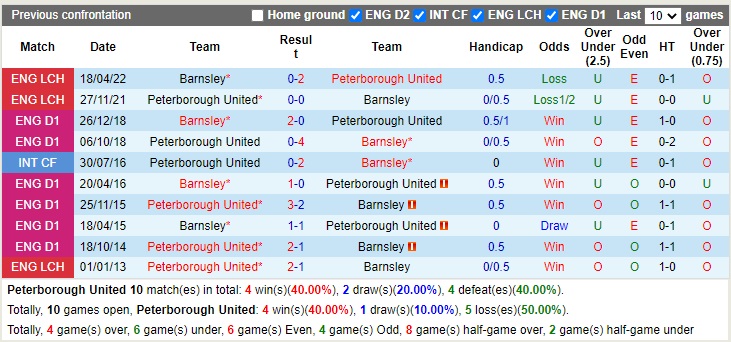 Nhận định Peterborough vs Barnsley 02h45 ngày 312 (Hạng 3 Anh 2022) 2 Nhận định Peterborough vs Barnsley 02h45 ngày 312 (Hạng 3 Anh 2022) 2