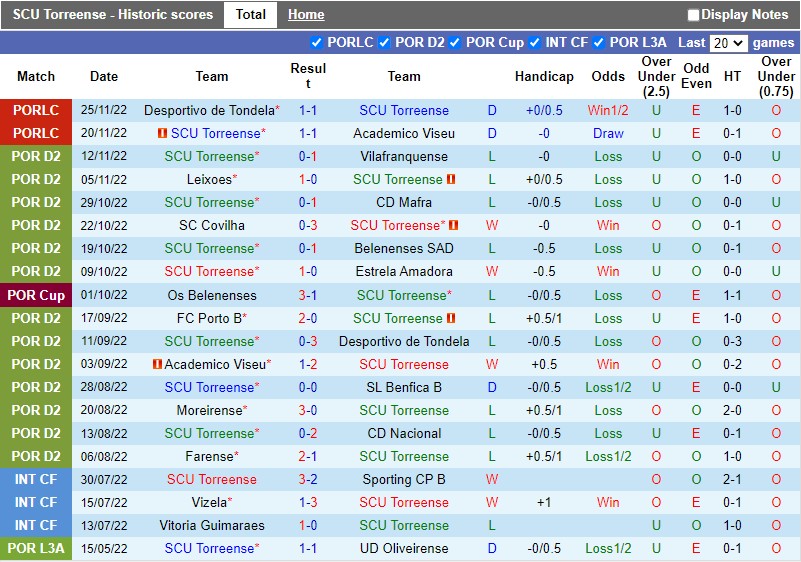Nhận định Torreense vs Famalicao 3h45 ngày 312 (Cúp Liên đoàn BĐN) 2