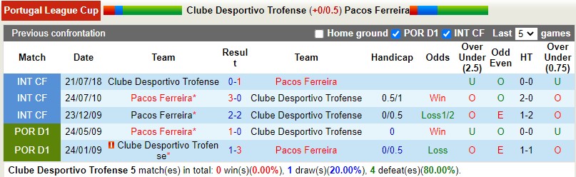Nhận định Trofense vs Pacos Ferreira 3h45 ngày 412 (Cúp Liên đoàn BĐN) 2
