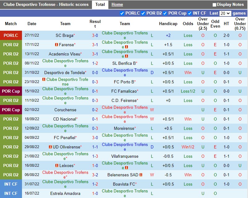 Nhận định Trofense vs Pacos Ferreira 3h45 ngày 412 (Cúp Liên đoàn BĐN) 3