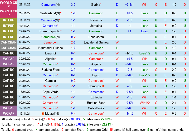 truc tiep soi keo nhan dinh du doan Cameroon vs Brazil world cup 2022 hom nay hinh anh 1