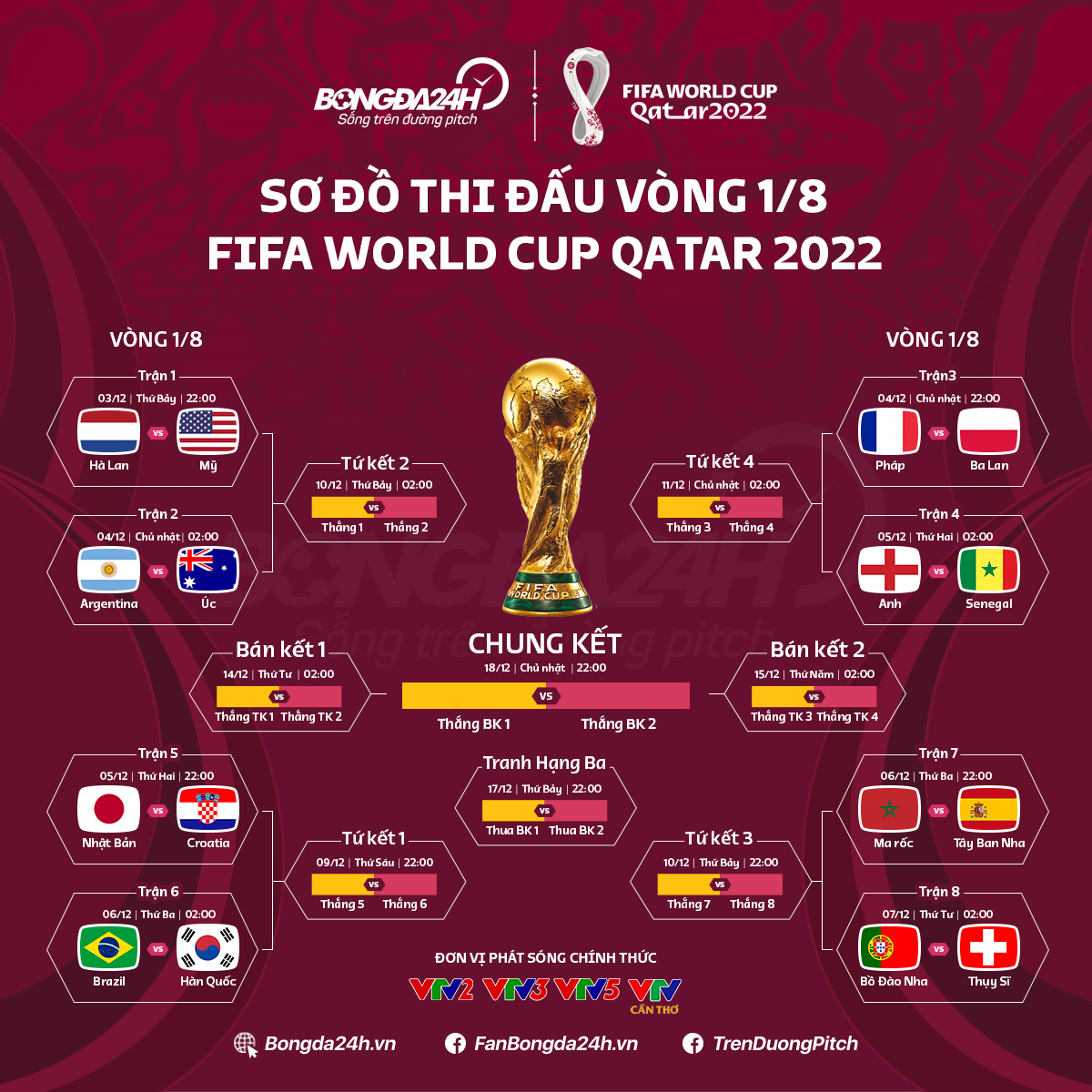 Lịch Thi đấu World Cup 2022 Vòng 18 Xem Trực Tiếp Wc ở đâu 7019