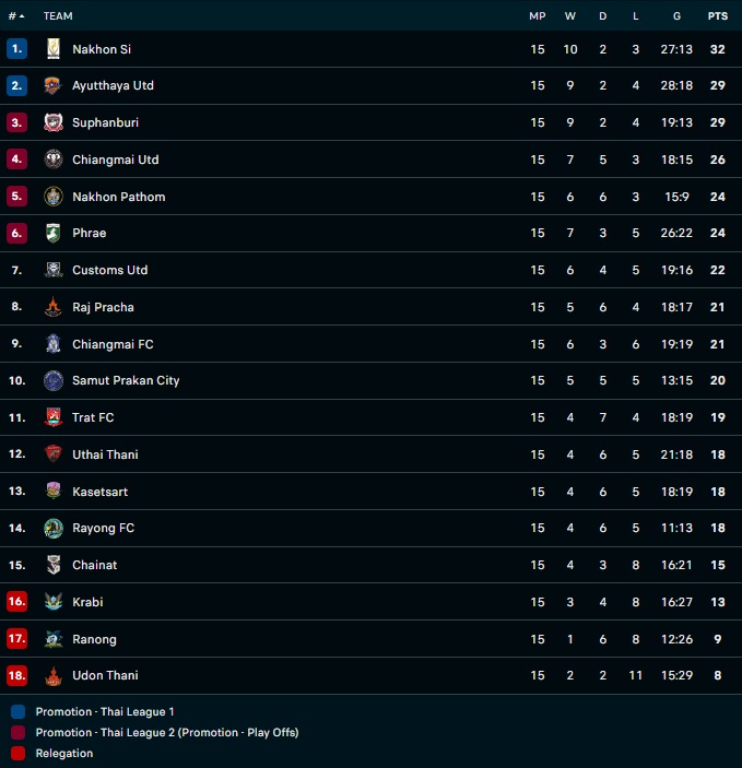 Nhận định Ranong vs Samut Prakan 17h30 ngày 312 (Hạng 2 Thái Lan 202223) 4