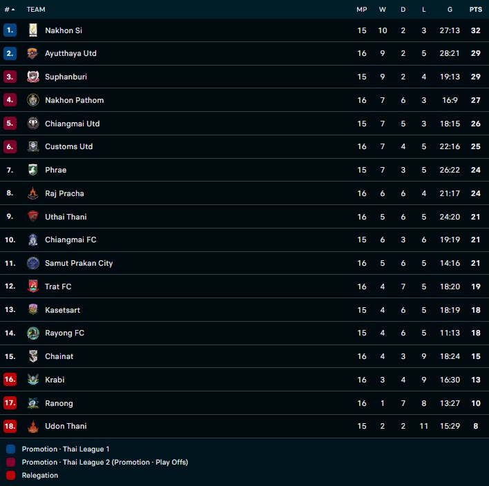 Nhận định, dự đoán Kasetsart vs Rayong 18h30 ngày 412 (Hạng 2 Thái Lan 202223) 5 Nhận định, dự đoán Kasetsart vs Rayong 18h30 ngày 412 (Hạng 2 Thái Lan 202223) 5