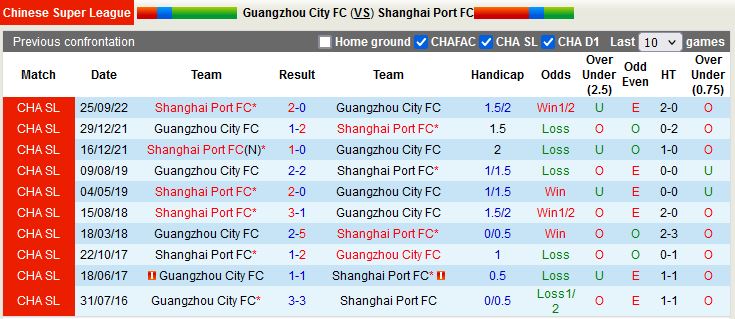 Nhận định Guangzhou City vs Shanghai Port 18h30 ngày 412 (VĐQG Trung Quốc 2022) 2