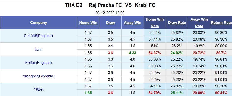 Soi kèo Raj Pracha vs Krabi FC Hạng 2 Thái Lan 2022/23
