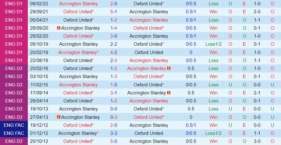 Nhận định - soi kèo Accrington vs Oxford 22h00 ngày 312 (Hạng 3 Anh 202223) 2