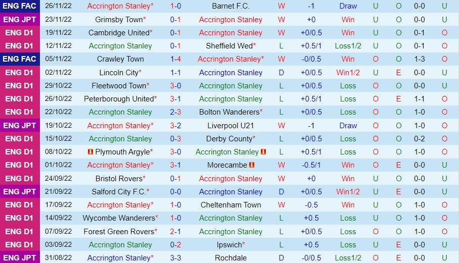 Nhận định - soi kèo Accrington vs Oxford 22h00 ngày 312 (Hạng 3 Anh 202223) 3