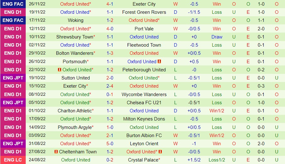 Nhận định - soi kèo Accrington vs Oxford 22h00 ngày 312 (Hạng 3 Anh 202223) 4