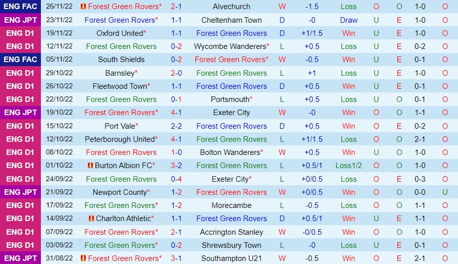 Nhận định Forest Green vs Cambridge 20h00 ngày 312 (Hạng 3 Anh 202223) 3