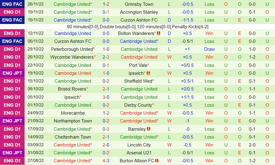 Nhận định Forest Green vs Cambridge 20h00 ngày 312 (Hạng 3 Anh 202223) 4