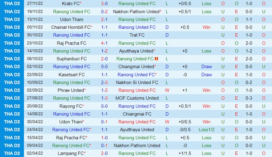 Nhận định Ranong vs Samut Prakan 17h30 ngày 312 (Hạng 2 Thái Lan 202223) 2