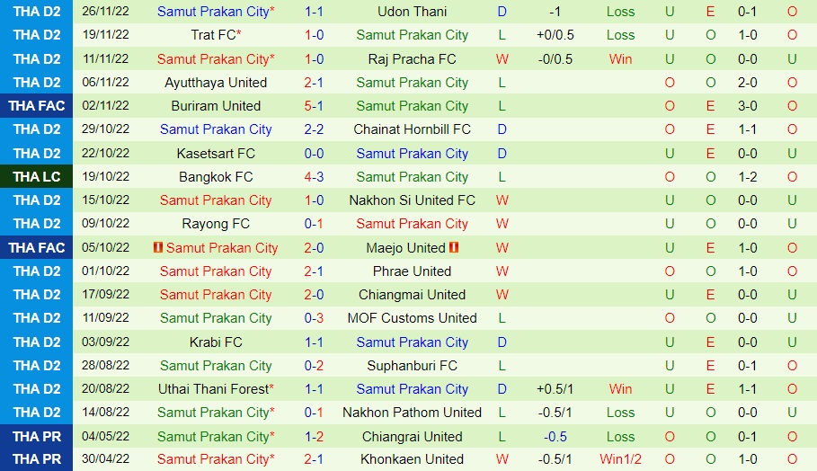 Nhận định Ranong vs Samut Prakan 17h30 ngày 312 (Hạng 2 Thái Lan 202223) 3