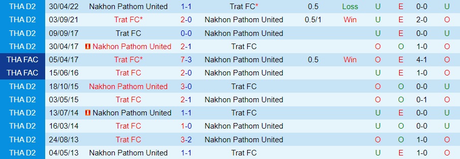 Nhận định Trat vs Nakhon Pathom 18h00 ngày 312 (Hạng 2 Thái Lan 202223) 2