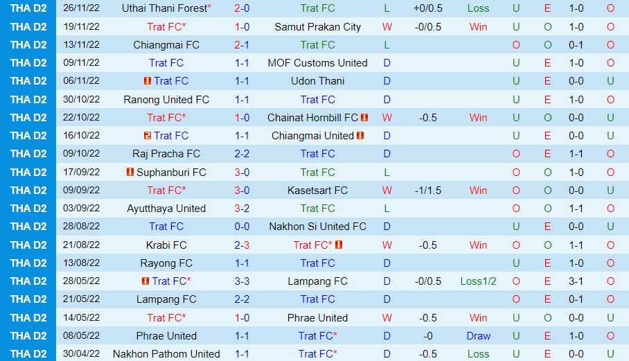 Nhận định Trat vs Nakhon Pathom 18h00 ngày 312 (Hạng 2 Thái Lan 202223) 3