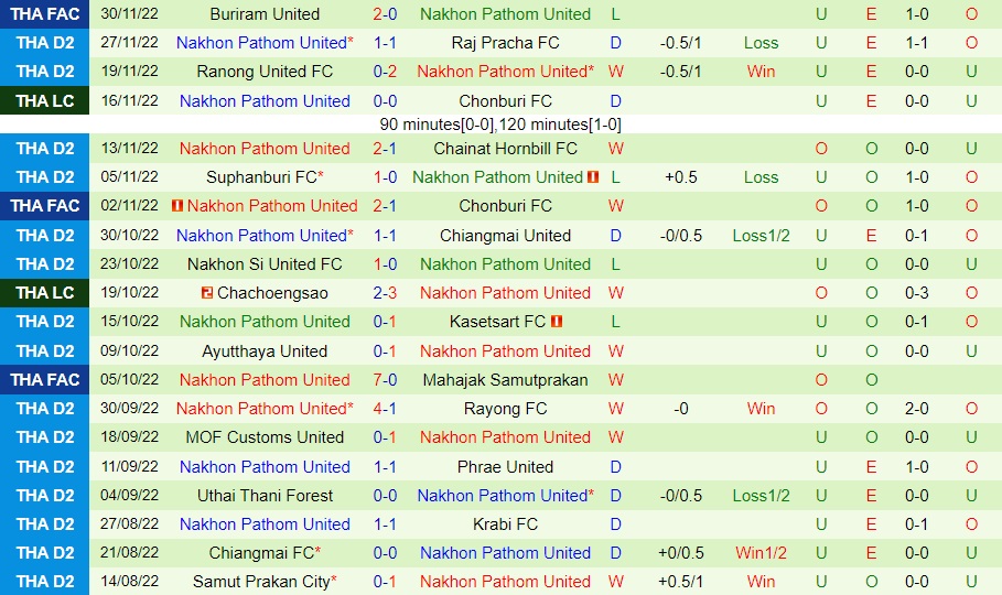 Nhận định Trat vs Nakhon Pathom 18h00 ngày 312 (Hạng 2 Thái Lan 202223) 4