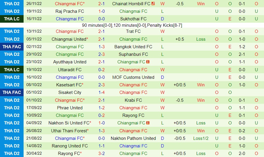 Nhận định Udon Thani vs Chiangmai FC 17h30 ngày 412 (Hạng 2 Thái Lan 202223) 4 Nhận định Udon Thani vs Chiangmai FC 17h30 ngày 412 (Hạng 2 Thái Lan 202223) 4